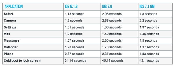 Perbandingan peningkatan kecepatan akses pada iOS 7.1 dari iOS sebelumnya.
